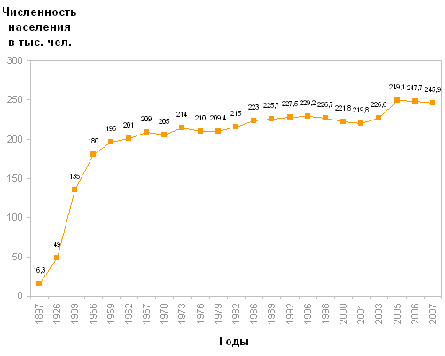 Численность населения города Шахты